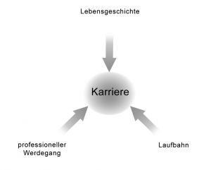 Basistriade von Karriere